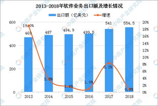 2019年中國(guó)軟件業(yè)市場(chǎng)現(xiàn)狀分析及發(fā)展趨勢(shì)預(yù)測(cè)
