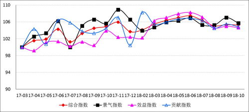 2018年10月中國(guó)重點(diǎn)軟件和信息技術(shù)服務(wù)企業(yè)發(fā)展指數(shù)報(bào)告